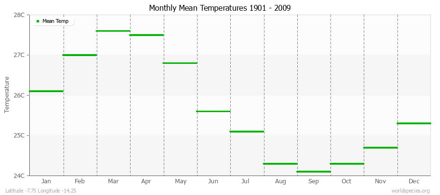 Monthly Mean Temperatures 1901 - 2009 (Metric) Latitude -7.75 Longitude -14.25