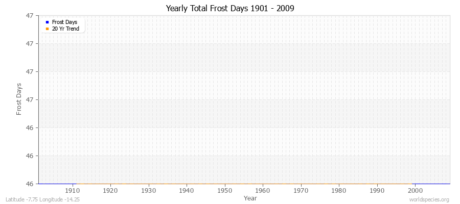 Yearly Total Frost Days 1901 - 2009 Latitude -7.75 Longitude -14.25