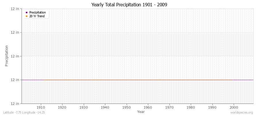 Yearly Total Precipitation 1901 - 2009 (English) Latitude -7.75 Longitude -14.25