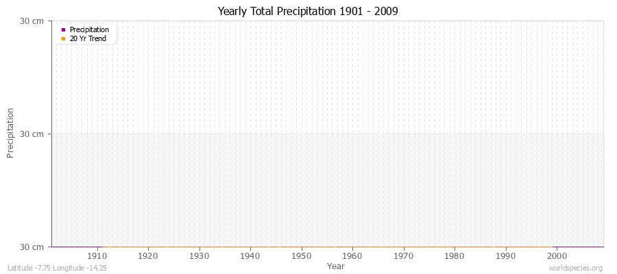Yearly Total Precipitation 1901 - 2009 (Metric) Latitude -7.75 Longitude -14.25
