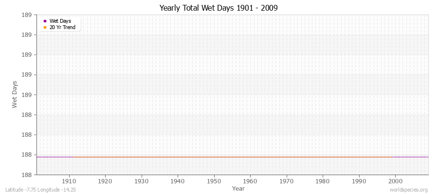 Yearly Total Wet Days 1901 - 2009 Latitude -7.75 Longitude -14.25