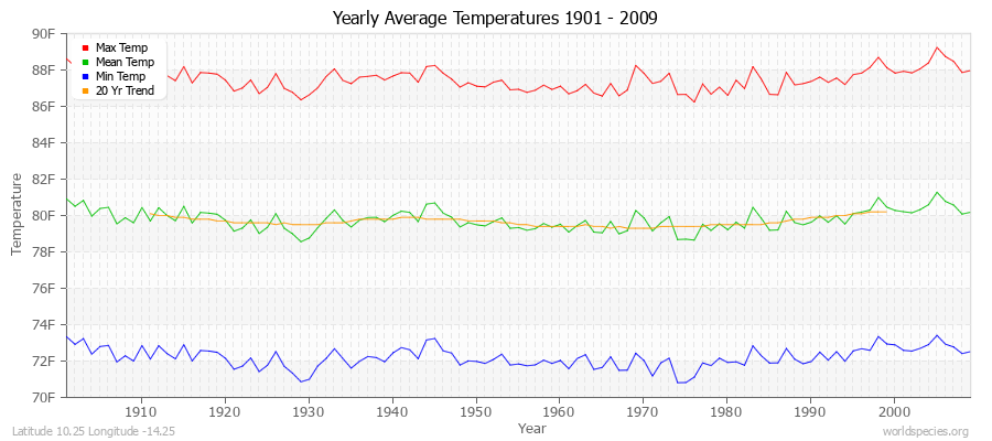 Yearly Average Temperatures 2010 - 2009 (English) Latitude 10.25 Longitude -14.25