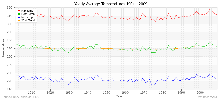 Yearly Average Temperatures 2010 - 2009 (Metric) Latitude 10.25 Longitude -14.25