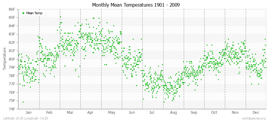 Monthly Mean Temperatures 1901 - 2009 (English) Latitude 10.25 Longitude -14.25