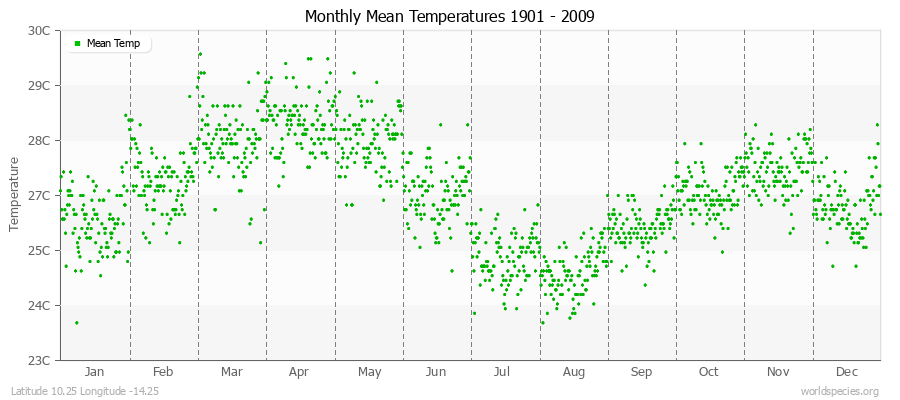 Monthly Mean Temperatures 1901 - 2009 (Metric) Latitude 10.25 Longitude -14.25