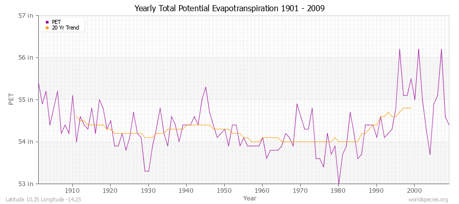 Yearly Total Potential Evapotranspiration 1901 - 2009 (English) Latitude 10.25 Longitude -14.25