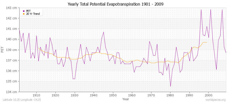 Yearly Total Potential Evapotranspiration 1901 - 2009 (Metric) Latitude 10.25 Longitude -14.25