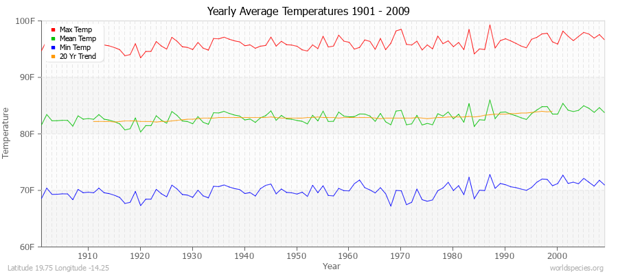 Yearly Average Temperatures 2010 - 2009 (English) Latitude 19.75 Longitude -14.25