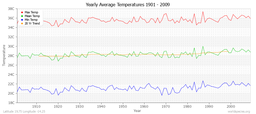 Yearly Average Temperatures 2010 - 2009 (Metric) Latitude 19.75 Longitude -14.25
