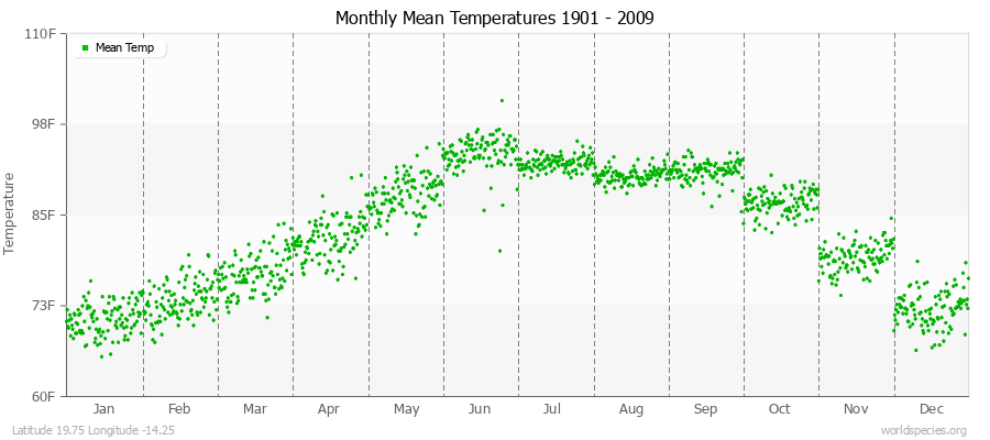 Monthly Mean Temperatures 1901 - 2009 (English) Latitude 19.75 Longitude -14.25