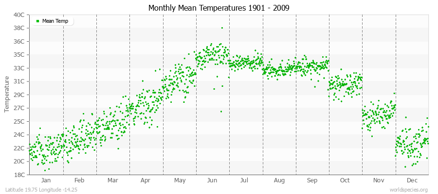 Monthly Mean Temperatures 1901 - 2009 (Metric) Latitude 19.75 Longitude -14.25