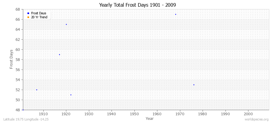 Yearly Total Frost Days 1901 - 2009 Latitude 19.75 Longitude -14.25