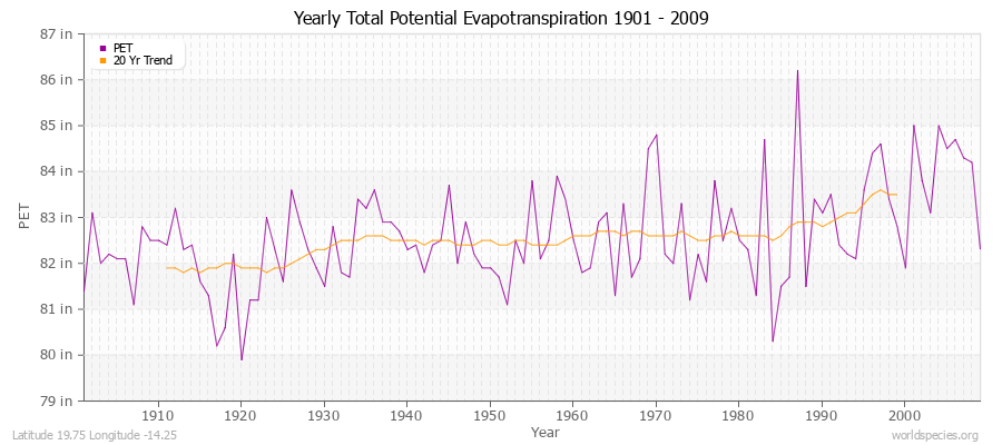 Yearly Total Potential Evapotranspiration 1901 - 2009 (English) Latitude 19.75 Longitude -14.25