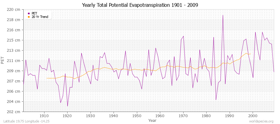Yearly Total Potential Evapotranspiration 1901 - 2009 (Metric) Latitude 19.75 Longitude -14.25