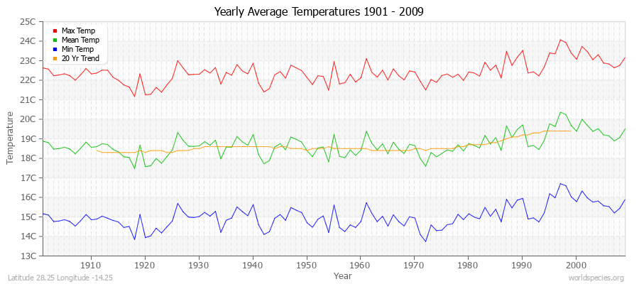 Yearly Average Temperatures 2010 - 2009 (Metric) Latitude 28.25 Longitude -14.25
