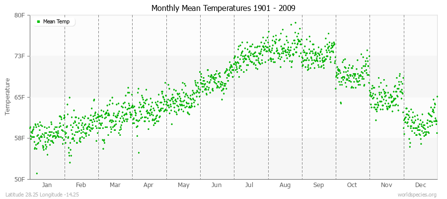 Monthly Mean Temperatures 1901 - 2009 (English) Latitude 28.25 Longitude -14.25