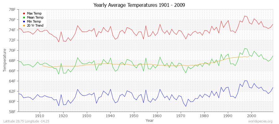 Yearly Average Temperatures 2010 - 2009 (English) Latitude 28.75 Longitude -14.25