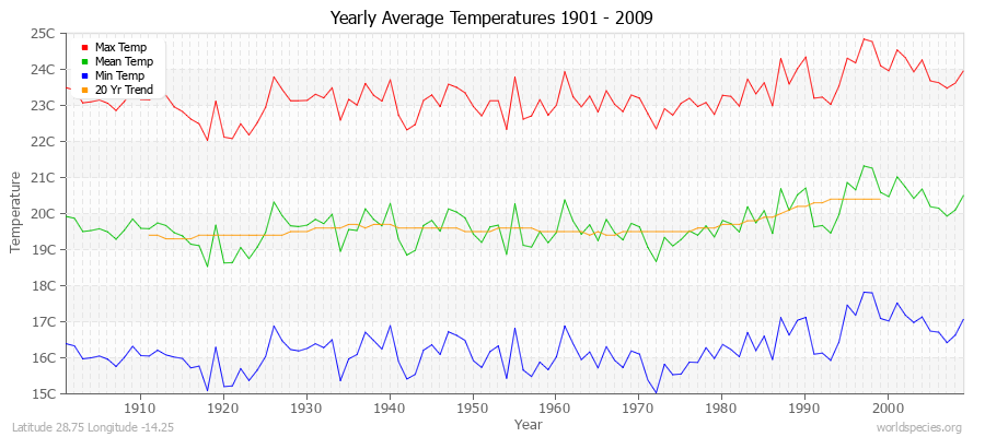 Yearly Average Temperatures 2010 - 2009 (Metric) Latitude 28.75 Longitude -14.25