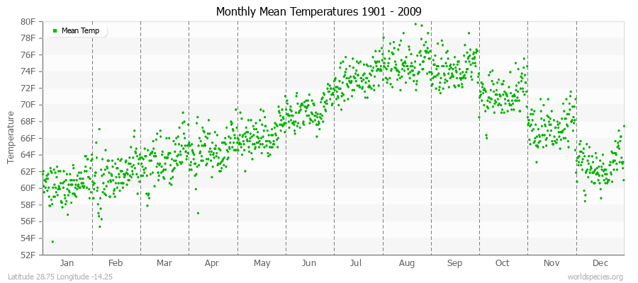 Monthly Mean Temperatures 1901 - 2009 (English) Latitude 28.75 Longitude -14.25