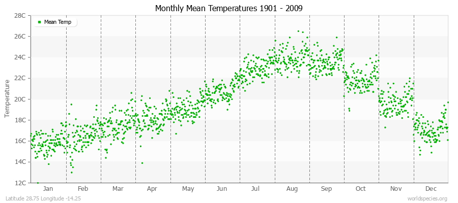 Monthly Mean Temperatures 1901 - 2009 (Metric) Latitude 28.75 Longitude -14.25