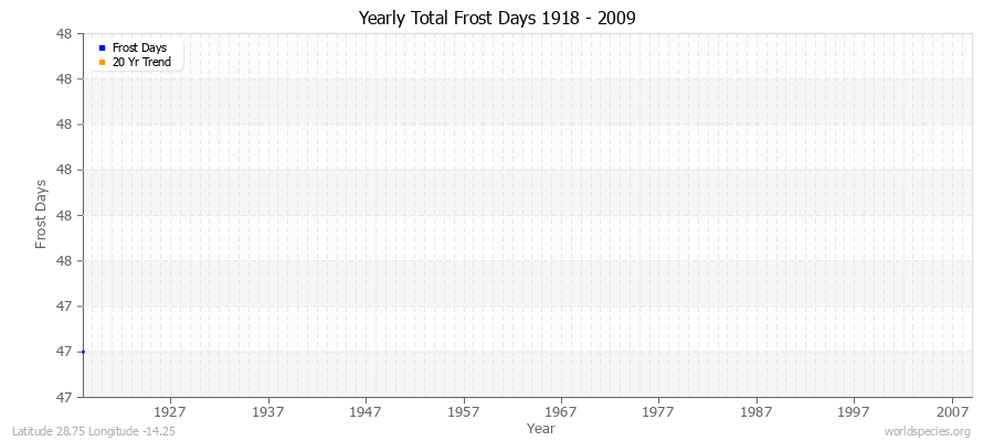 Yearly Total Frost Days 1918 - 2009 Latitude 28.75 Longitude -14.25