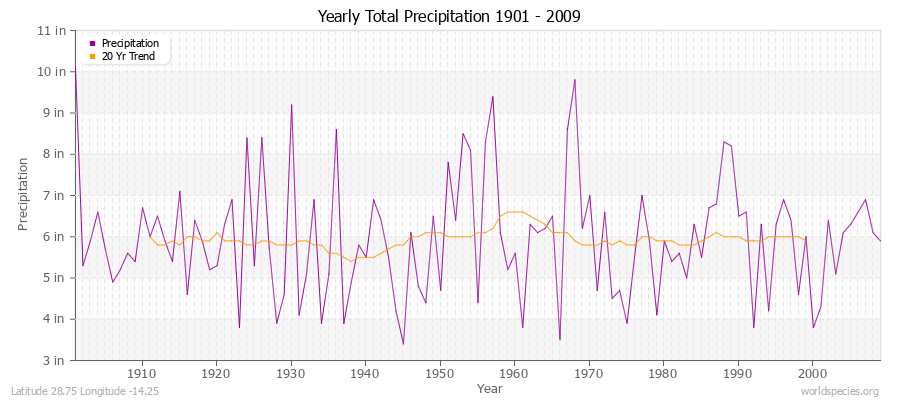 Yearly Total Precipitation 1901 - 2009 (English) Latitude 28.75 Longitude -14.25