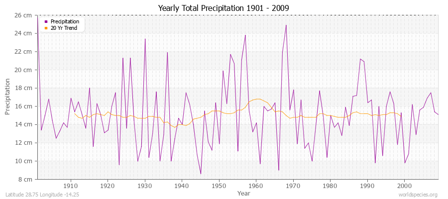 Yearly Total Precipitation 1901 - 2009 (Metric) Latitude 28.75 Longitude -14.25