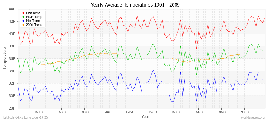 Yearly Average Temperatures 2010 - 2009 (English) Latitude 64.75 Longitude -14.25