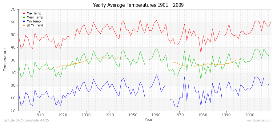 Yearly Average Temperatures 2010 - 2009 (Metric) Latitude 64.75 Longitude -14.25