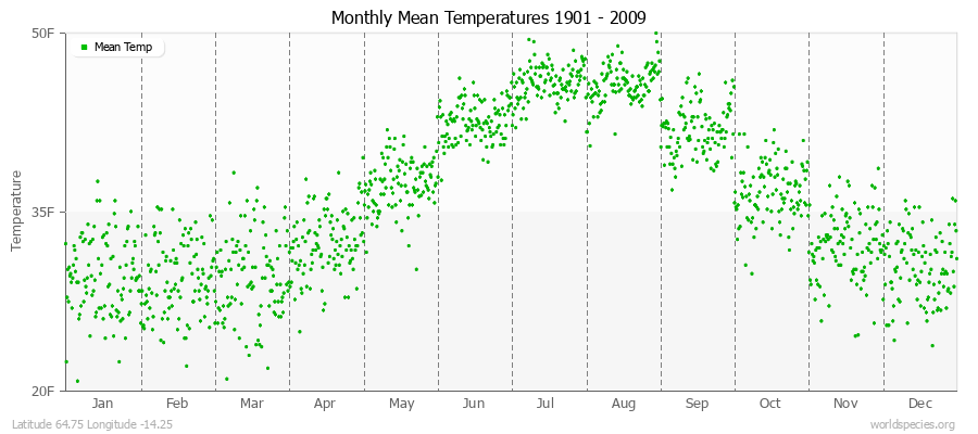 Monthly Mean Temperatures 1901 - 2009 (English) Latitude 64.75 Longitude -14.25