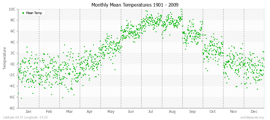 Monthly Mean Temperatures 1901 - 2009 (Metric) Latitude 64.75 Longitude -14.25