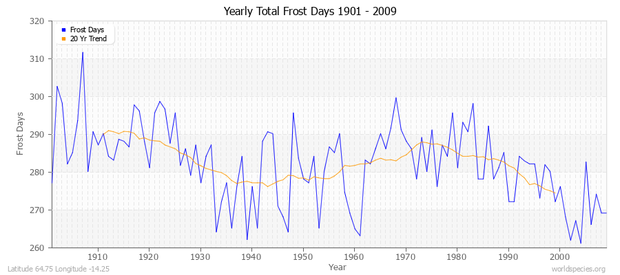 Yearly Total Frost Days 1901 - 2009 Latitude 64.75 Longitude -14.25