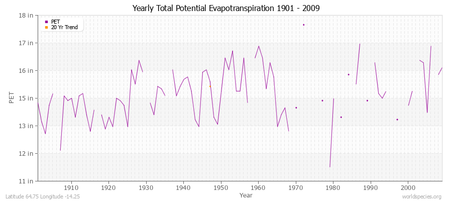 Yearly Total Potential Evapotranspiration 1901 - 2009 (English) Latitude 64.75 Longitude -14.25