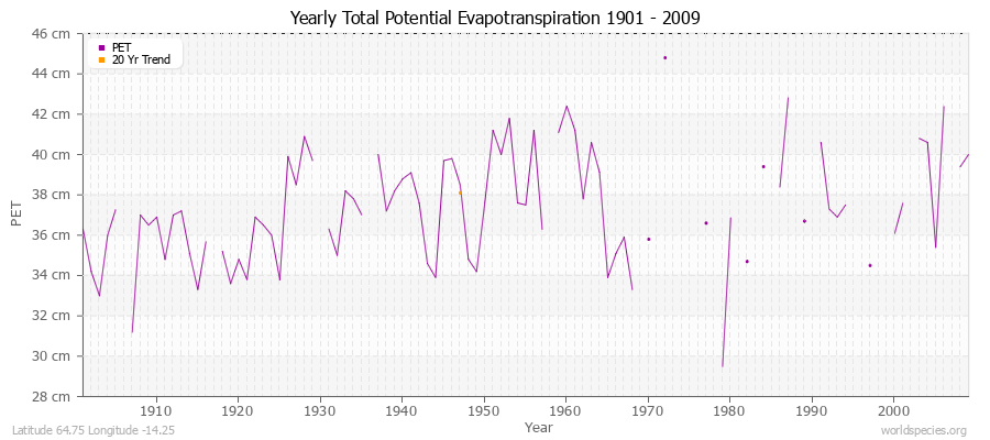 Yearly Total Potential Evapotranspiration 1901 - 2009 (Metric) Latitude 64.75 Longitude -14.25