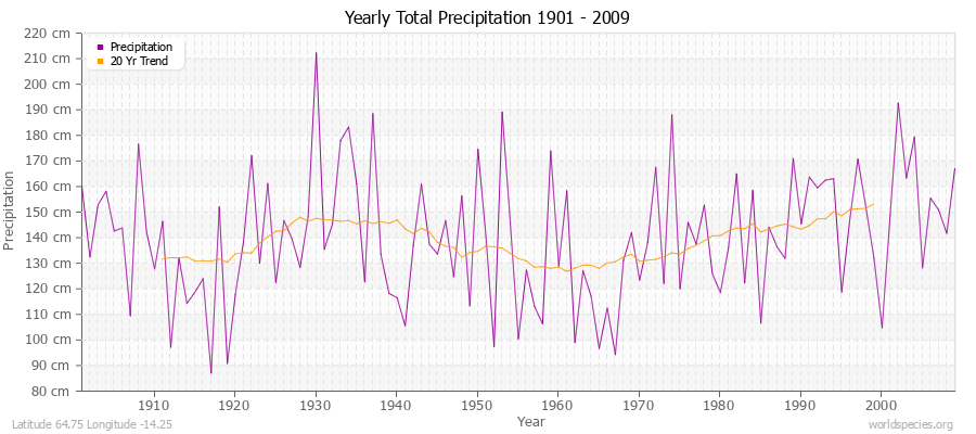 Yearly Total Precipitation 1901 - 2009 (Metric) Latitude 64.75 Longitude -14.25