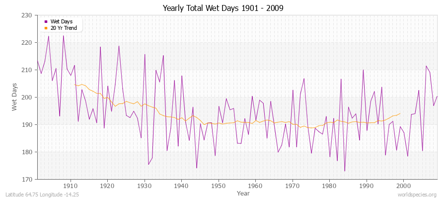 Yearly Total Wet Days 1901 - 2009 Latitude 64.75 Longitude -14.25