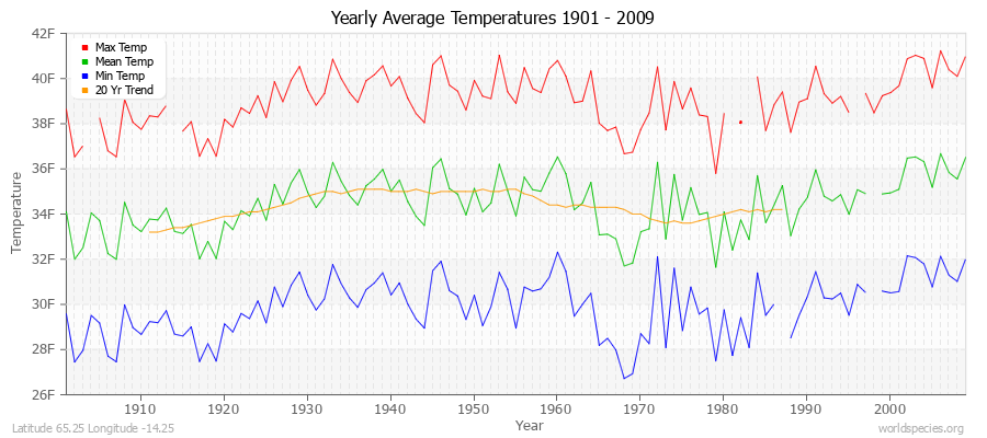 Yearly Average Temperatures 2010 - 2009 (English) Latitude 65.25 Longitude -14.25