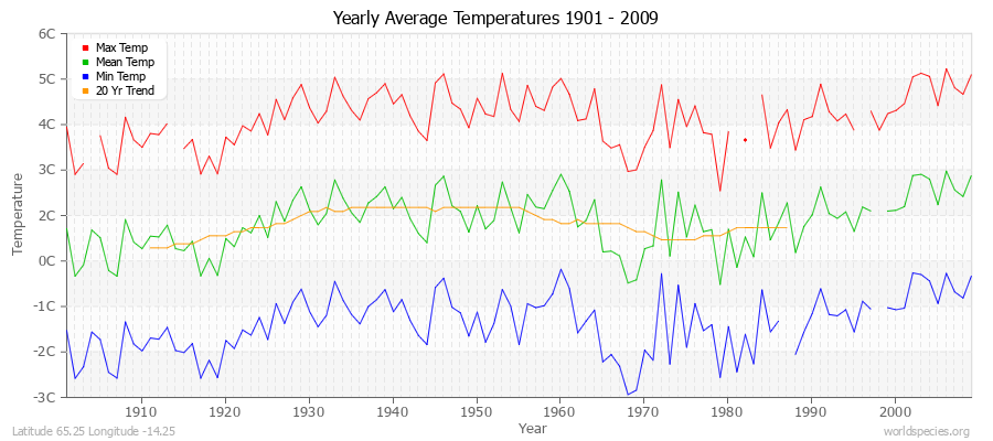 Yearly Average Temperatures 2010 - 2009 (Metric) Latitude 65.25 Longitude -14.25