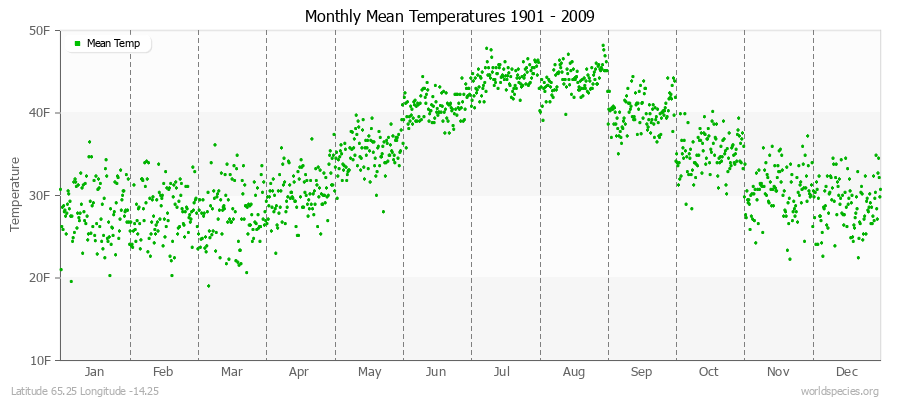 Monthly Mean Temperatures 1901 - 2009 (English) Latitude 65.25 Longitude -14.25