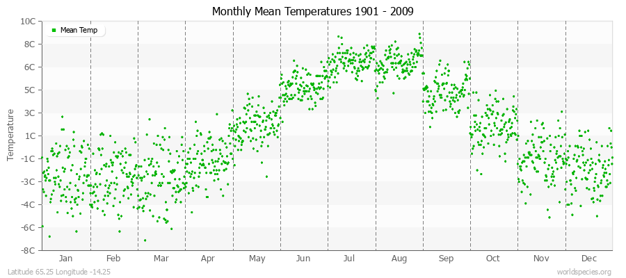 Monthly Mean Temperatures 1901 - 2009 (Metric) Latitude 65.25 Longitude -14.25