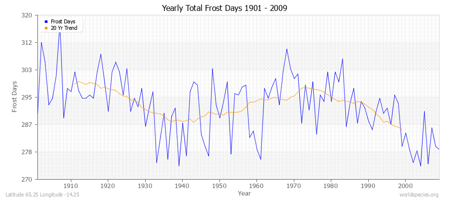 Yearly Total Frost Days 1901 - 2009 Latitude 65.25 Longitude -14.25