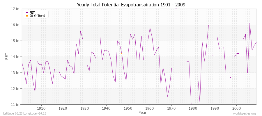 Yearly Total Potential Evapotranspiration 1901 - 2009 (English) Latitude 65.25 Longitude -14.25