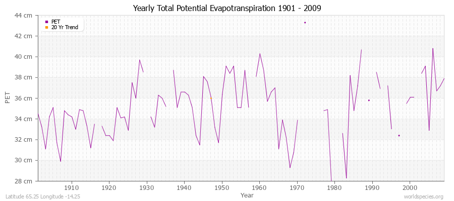 Yearly Total Potential Evapotranspiration 1901 - 2009 (Metric) Latitude 65.25 Longitude -14.25