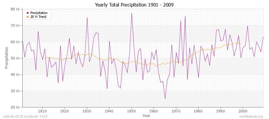 Yearly Total Precipitation 1901 - 2009 (English) Latitude 65.25 Longitude -14.25