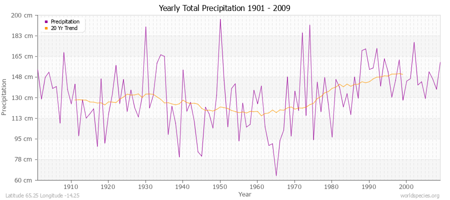 Yearly Total Precipitation 1901 - 2009 (Metric) Latitude 65.25 Longitude -14.25