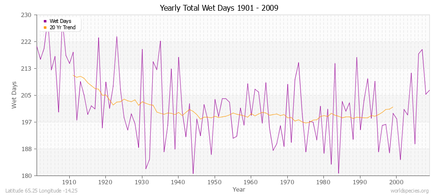 Yearly Total Wet Days 1901 - 2009 Latitude 65.25 Longitude -14.25