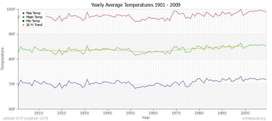 Yearly Average Temperatures 2010 - 2009 (English) Latitude 14.75 Longitude -13.75