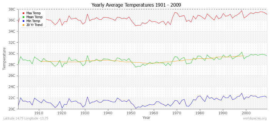 Yearly Average Temperatures 2010 - 2009 (Metric) Latitude 14.75 Longitude -13.75