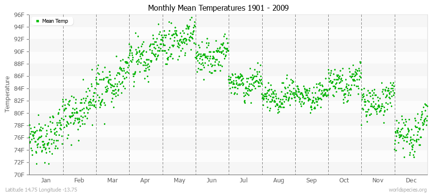 Monthly Mean Temperatures 1901 - 2009 (English) Latitude 14.75 Longitude -13.75