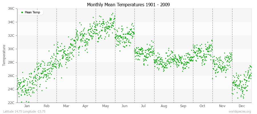 Monthly Mean Temperatures 1901 - 2009 (Metric) Latitude 14.75 Longitude -13.75